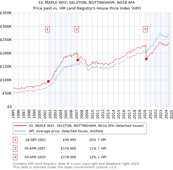 33, MAPLE WAY, SELSTON, NOTTINGHAM, NG16 6FA: Price paid vs HM Land Registry's House Price Index