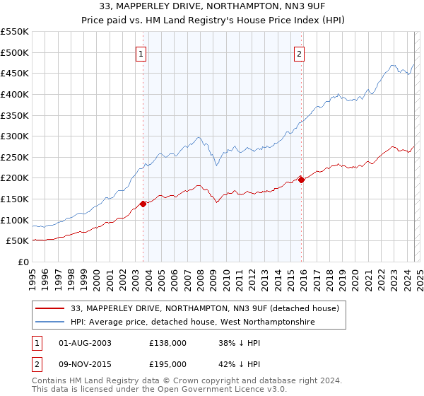 33, MAPPERLEY DRIVE, NORTHAMPTON, NN3 9UF: Price paid vs HM Land Registry's House Price Index