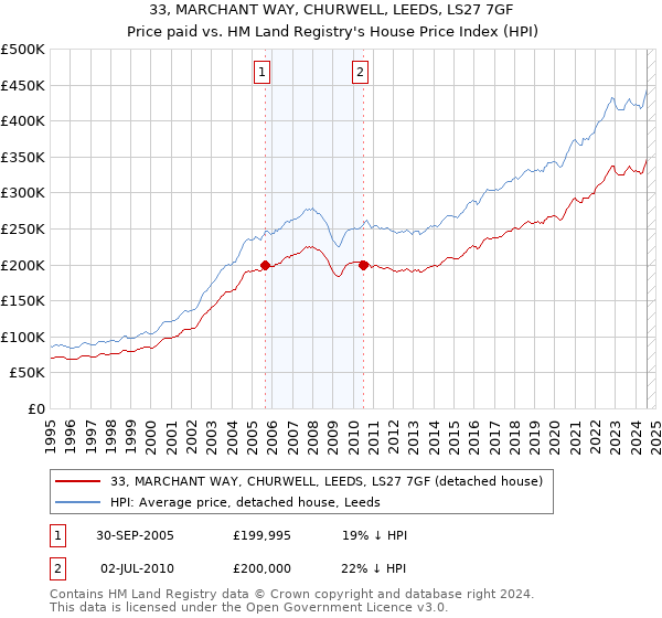 33, MARCHANT WAY, CHURWELL, LEEDS, LS27 7GF: Price paid vs HM Land Registry's House Price Index