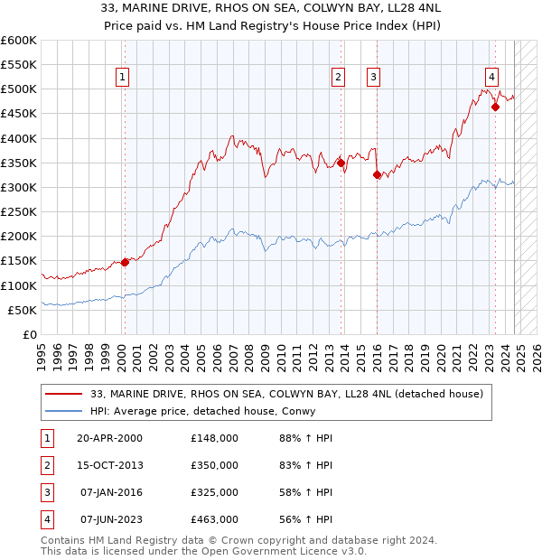 33, MARINE DRIVE, RHOS ON SEA, COLWYN BAY, LL28 4NL: Price paid vs HM Land Registry's House Price Index