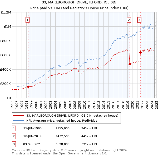 33, MARLBOROUGH DRIVE, ILFORD, IG5 0JN: Price paid vs HM Land Registry's House Price Index