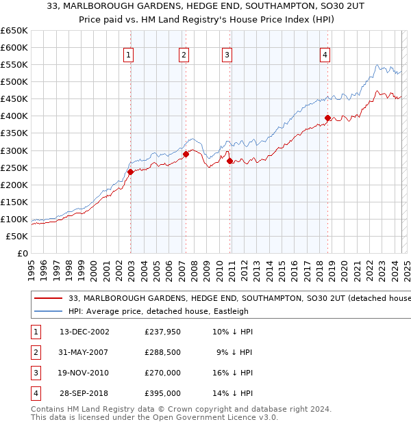 33, MARLBOROUGH GARDENS, HEDGE END, SOUTHAMPTON, SO30 2UT: Price paid vs HM Land Registry's House Price Index