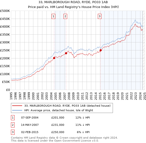 33, MARLBOROUGH ROAD, RYDE, PO33 1AB: Price paid vs HM Land Registry's House Price Index