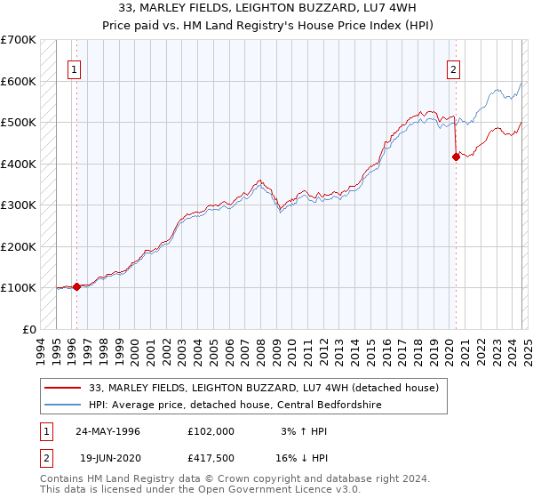 33, MARLEY FIELDS, LEIGHTON BUZZARD, LU7 4WH: Price paid vs HM Land Registry's House Price Index