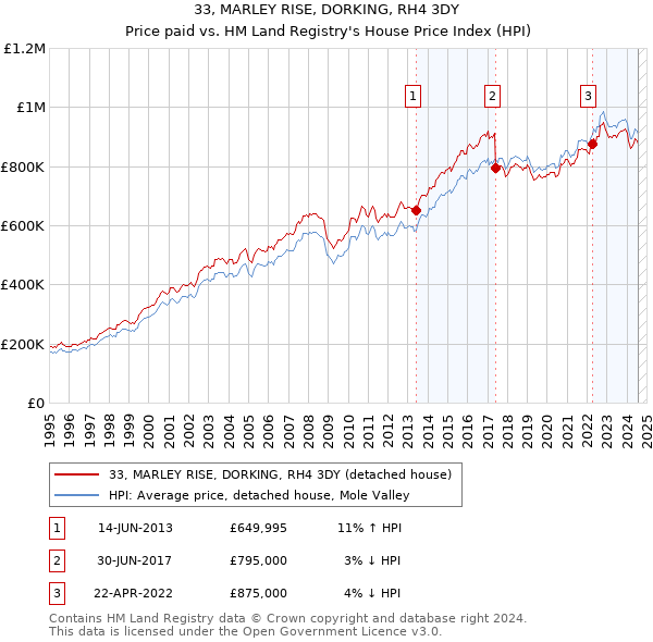 33, MARLEY RISE, DORKING, RH4 3DY: Price paid vs HM Land Registry's House Price Index