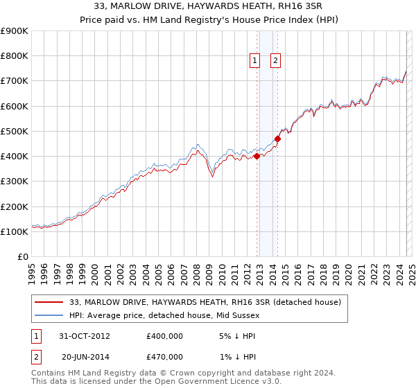 33, MARLOW DRIVE, HAYWARDS HEATH, RH16 3SR: Price paid vs HM Land Registry's House Price Index