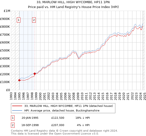 33, MARLOW HILL, HIGH WYCOMBE, HP11 1PN: Price paid vs HM Land Registry's House Price Index