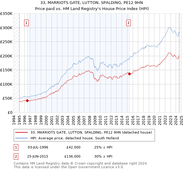 33, MARRIOTS GATE, LUTTON, SPALDING, PE12 9HN: Price paid vs HM Land Registry's House Price Index