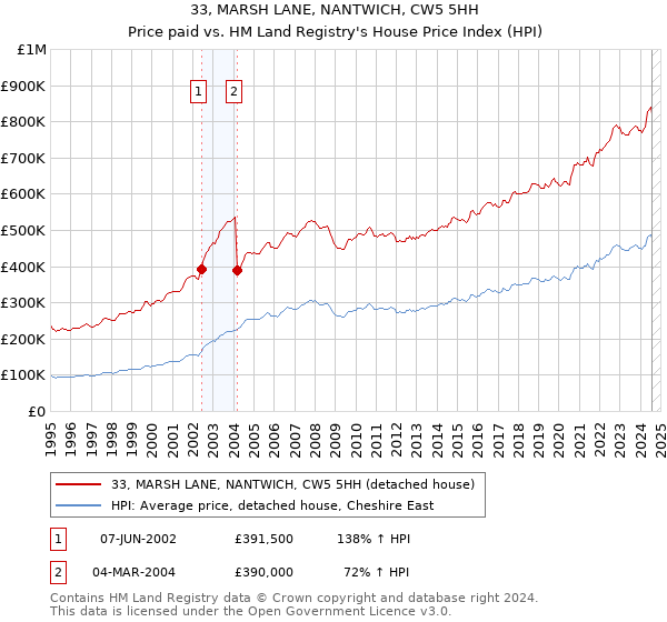 33, MARSH LANE, NANTWICH, CW5 5HH: Price paid vs HM Land Registry's House Price Index