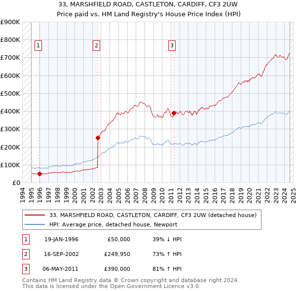 33, MARSHFIELD ROAD, CASTLETON, CARDIFF, CF3 2UW: Price paid vs HM Land Registry's House Price Index