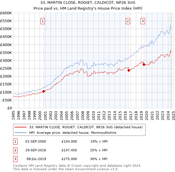 33, MARTIN CLOSE, ROGIET, CALDICOT, NP26 3UG: Price paid vs HM Land Registry's House Price Index