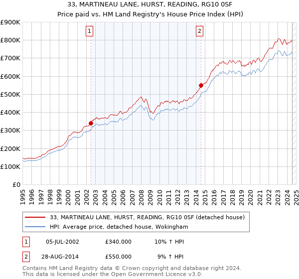 33, MARTINEAU LANE, HURST, READING, RG10 0SF: Price paid vs HM Land Registry's House Price Index