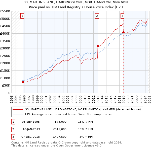 33, MARTINS LANE, HARDINGSTONE, NORTHAMPTON, NN4 6DN: Price paid vs HM Land Registry's House Price Index