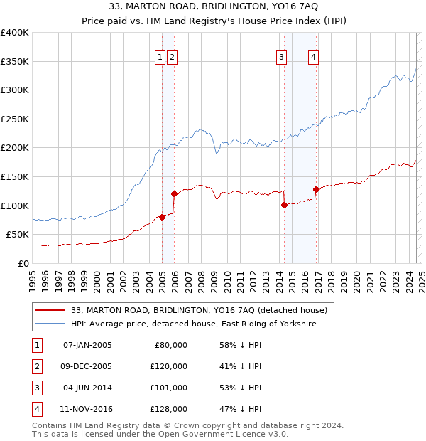 33, MARTON ROAD, BRIDLINGTON, YO16 7AQ: Price paid vs HM Land Registry's House Price Index