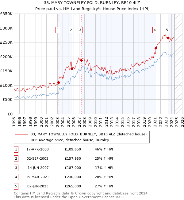 33, MARY TOWNELEY FOLD, BURNLEY, BB10 4LZ: Price paid vs HM Land Registry's House Price Index