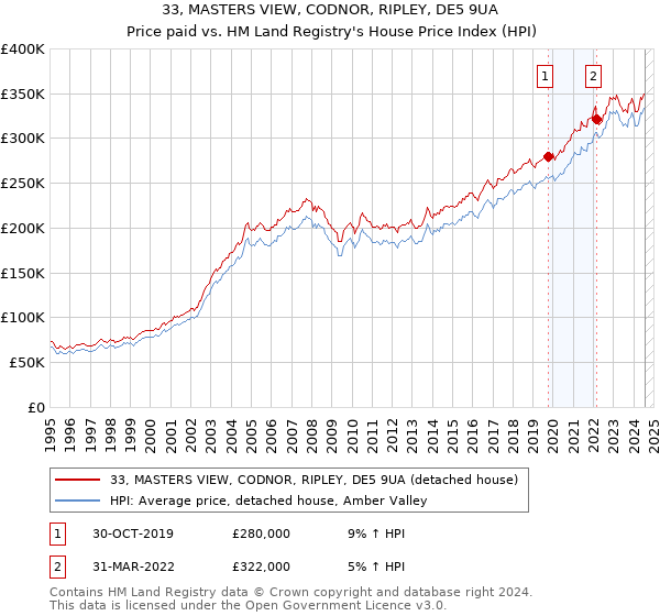 33, MASTERS VIEW, CODNOR, RIPLEY, DE5 9UA: Price paid vs HM Land Registry's House Price Index