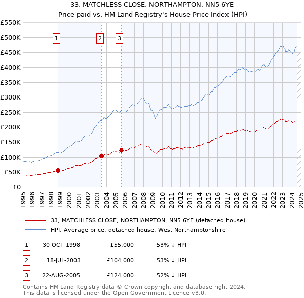 33, MATCHLESS CLOSE, NORTHAMPTON, NN5 6YE: Price paid vs HM Land Registry's House Price Index