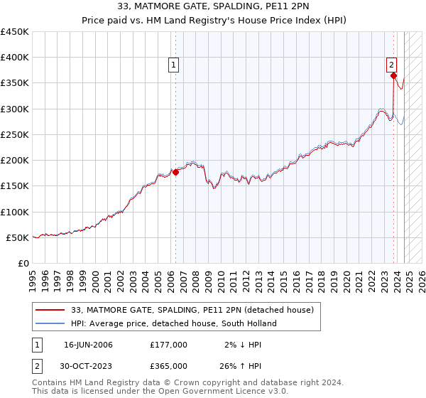 33, MATMORE GATE, SPALDING, PE11 2PN: Price paid vs HM Land Registry's House Price Index