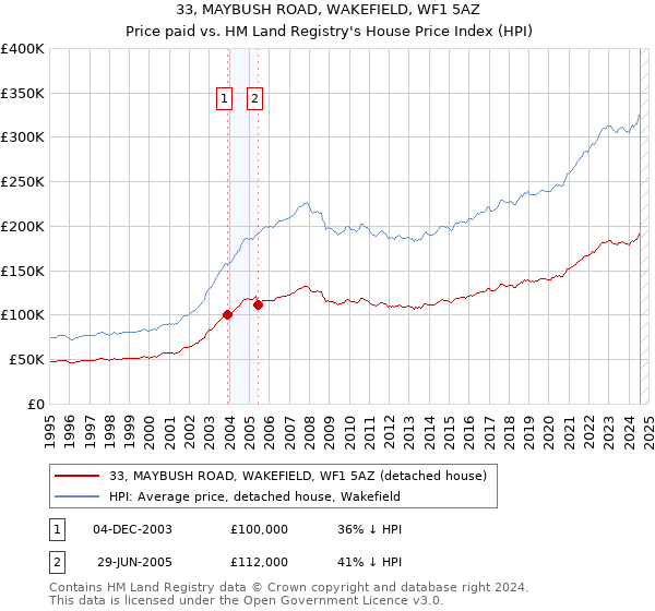 33, MAYBUSH ROAD, WAKEFIELD, WF1 5AZ: Price paid vs HM Land Registry's House Price Index