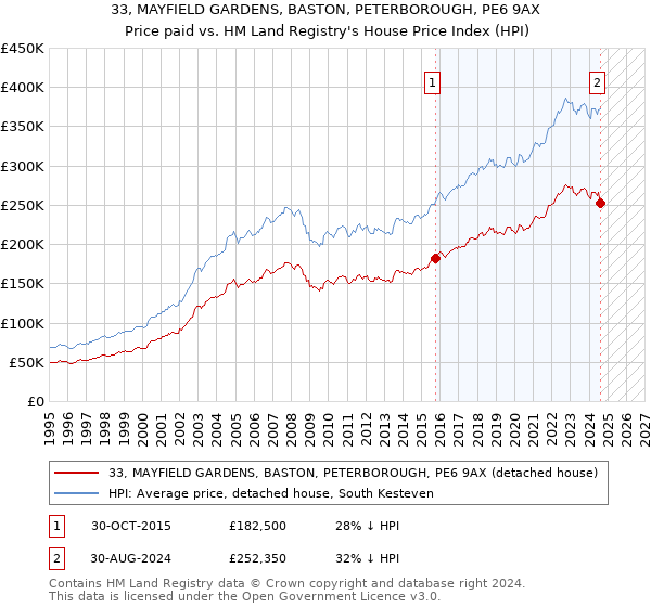 33, MAYFIELD GARDENS, BASTON, PETERBOROUGH, PE6 9AX: Price paid vs HM Land Registry's House Price Index