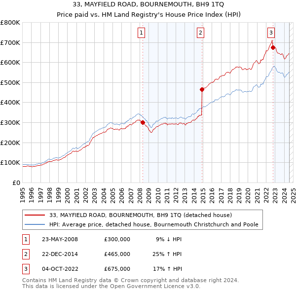 33, MAYFIELD ROAD, BOURNEMOUTH, BH9 1TQ: Price paid vs HM Land Registry's House Price Index