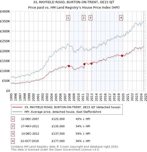 33, MAYFIELD ROAD, BURTON-ON-TRENT, DE15 0JT: Price paid vs HM Land Registry's House Price Index