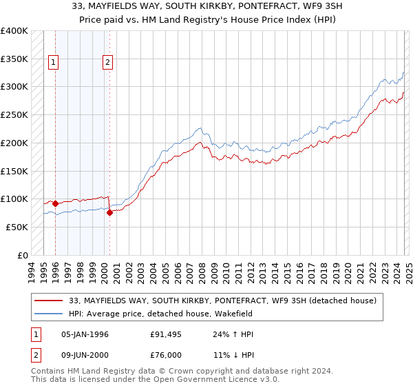 33, MAYFIELDS WAY, SOUTH KIRKBY, PONTEFRACT, WF9 3SH: Price paid vs HM Land Registry's House Price Index