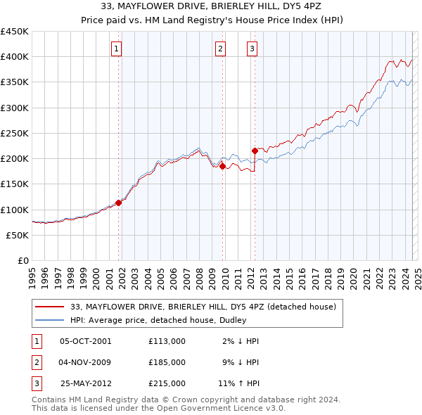 33, MAYFLOWER DRIVE, BRIERLEY HILL, DY5 4PZ: Price paid vs HM Land Registry's House Price Index