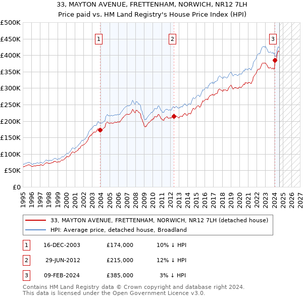 33, MAYTON AVENUE, FRETTENHAM, NORWICH, NR12 7LH: Price paid vs HM Land Registry's House Price Index