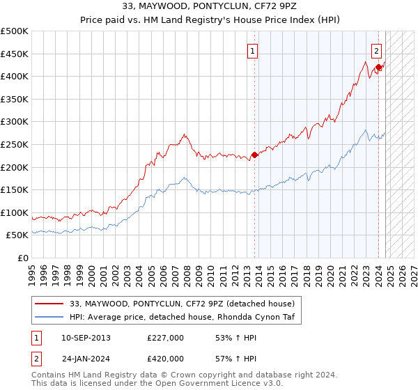 33, MAYWOOD, PONTYCLUN, CF72 9PZ: Price paid vs HM Land Registry's House Price Index