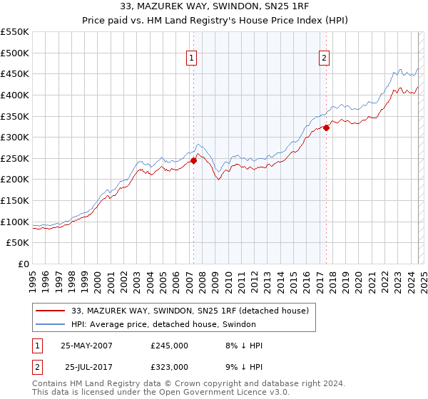 33, MAZUREK WAY, SWINDON, SN25 1RF: Price paid vs HM Land Registry's House Price Index