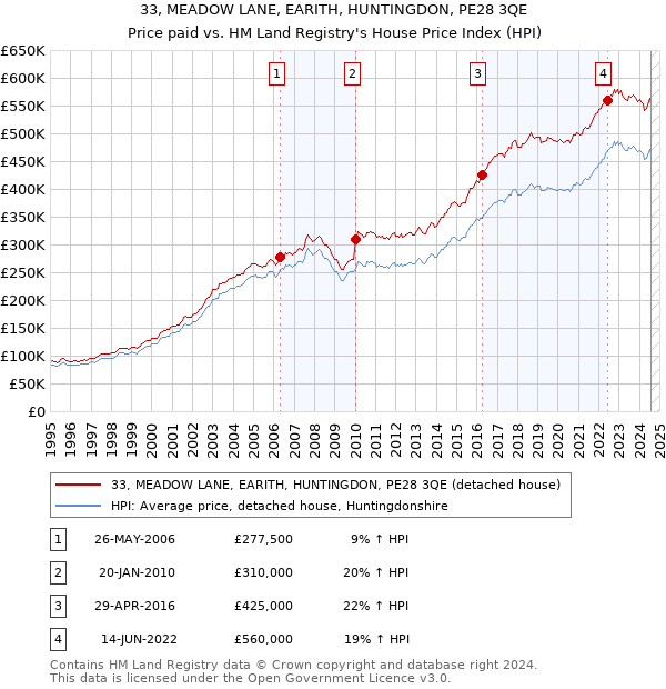 33, MEADOW LANE, EARITH, HUNTINGDON, PE28 3QE: Price paid vs HM Land Registry's House Price Index