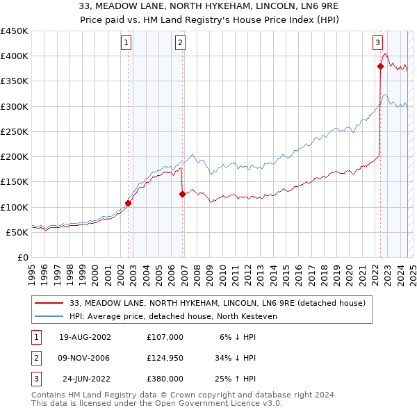 33, MEADOW LANE, NORTH HYKEHAM, LINCOLN, LN6 9RE: Price paid vs HM Land Registry's House Price Index