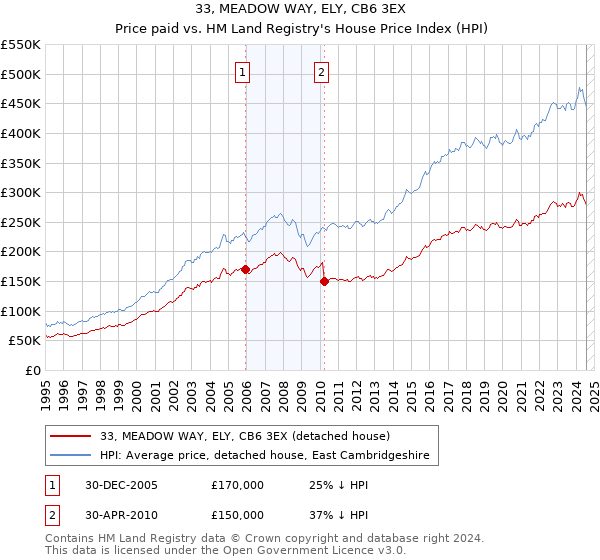 33, MEADOW WAY, ELY, CB6 3EX: Price paid vs HM Land Registry's House Price Index