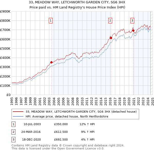 33, MEADOW WAY, LETCHWORTH GARDEN CITY, SG6 3HX: Price paid vs HM Land Registry's House Price Index