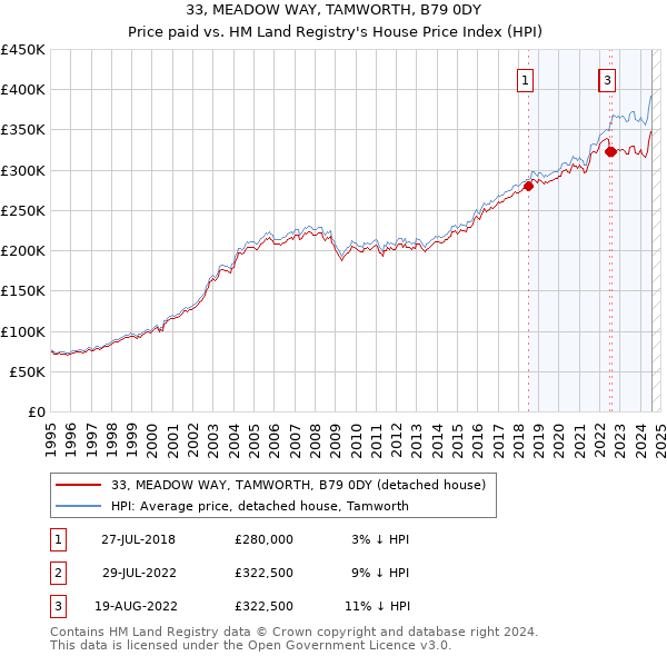 33, MEADOW WAY, TAMWORTH, B79 0DY: Price paid vs HM Land Registry's House Price Index