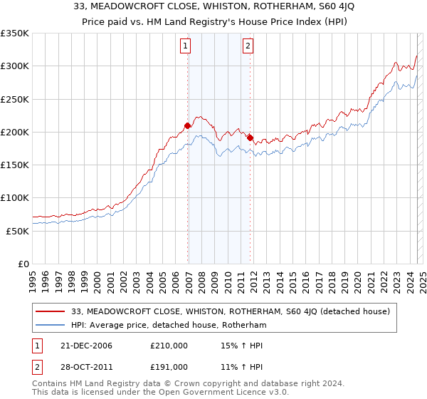 33, MEADOWCROFT CLOSE, WHISTON, ROTHERHAM, S60 4JQ: Price paid vs HM Land Registry's House Price Index