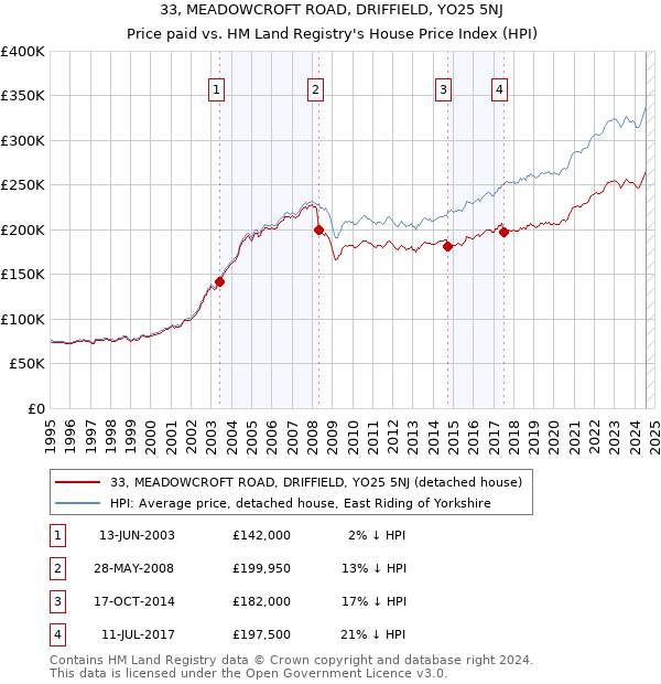 33, MEADOWCROFT ROAD, DRIFFIELD, YO25 5NJ: Price paid vs HM Land Registry's House Price Index