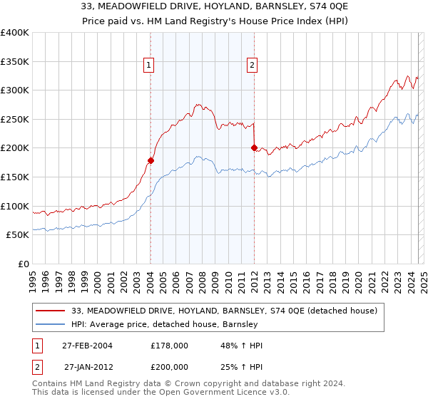 33, MEADOWFIELD DRIVE, HOYLAND, BARNSLEY, S74 0QE: Price paid vs HM Land Registry's House Price Index