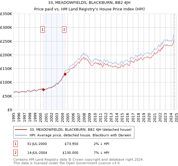 33, MEADOWFIELDS, BLACKBURN, BB2 4JH: Price paid vs HM Land Registry's House Price Index