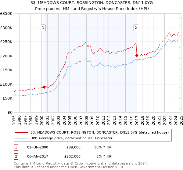 33, MEADOWS COURT, ROSSINGTON, DONCASTER, DN11 0YG: Price paid vs HM Land Registry's House Price Index