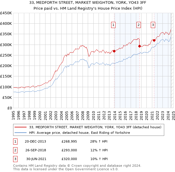 33, MEDFORTH STREET, MARKET WEIGHTON, YORK, YO43 3FF: Price paid vs HM Land Registry's House Price Index