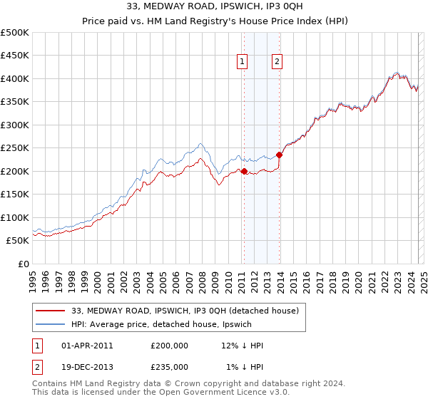 33, MEDWAY ROAD, IPSWICH, IP3 0QH: Price paid vs HM Land Registry's House Price Index