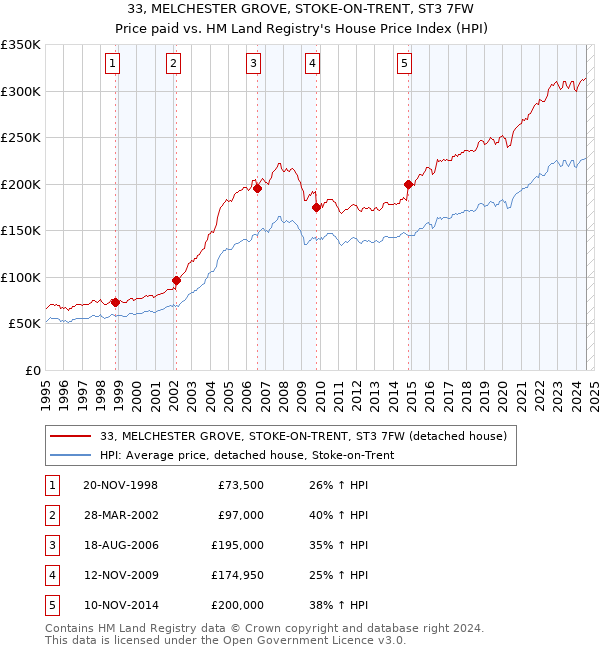 33, MELCHESTER GROVE, STOKE-ON-TRENT, ST3 7FW: Price paid vs HM Land Registry's House Price Index