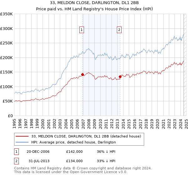 33, MELDON CLOSE, DARLINGTON, DL1 2BB: Price paid vs HM Land Registry's House Price Index