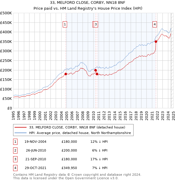 33, MELFORD CLOSE, CORBY, NN18 8NF: Price paid vs HM Land Registry's House Price Index