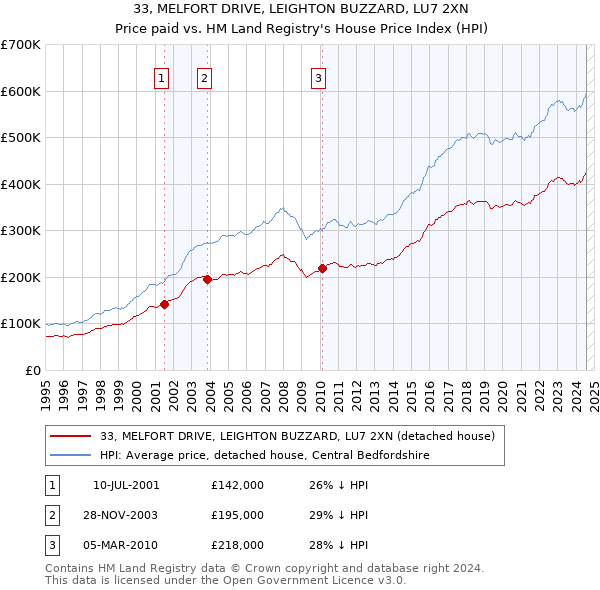 33, MELFORT DRIVE, LEIGHTON BUZZARD, LU7 2XN: Price paid vs HM Land Registry's House Price Index