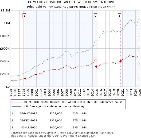 33, MELODY ROAD, BIGGIN HILL, WESTERHAM, TN16 3PH: Price paid vs HM Land Registry's House Price Index