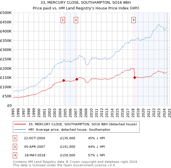 33, MERCURY CLOSE, SOUTHAMPTON, SO16 8BH: Price paid vs HM Land Registry's House Price Index