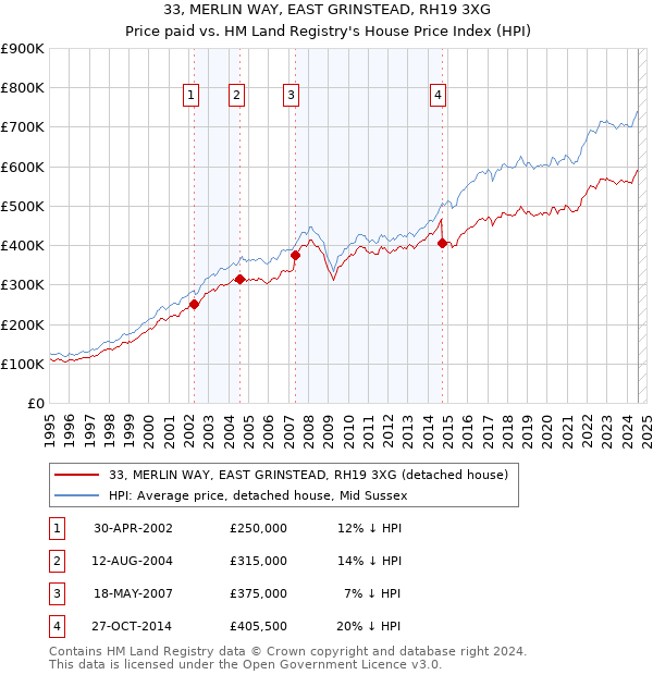 33, MERLIN WAY, EAST GRINSTEAD, RH19 3XG: Price paid vs HM Land Registry's House Price Index